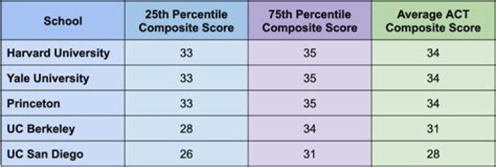 What ACT score do you need for ASU?