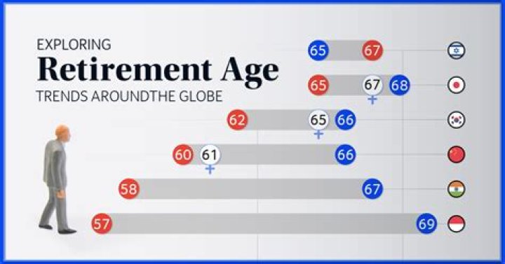 What age do most pharmacists retire?
