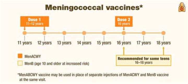 What age do you get a meningococcal vaccine?