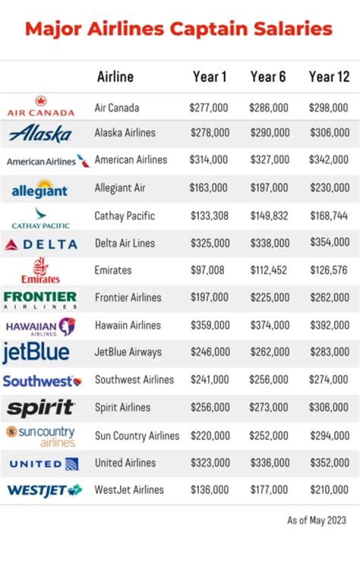 What airline is CWG?