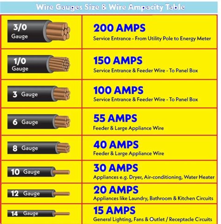 What amperage is AWG wire?