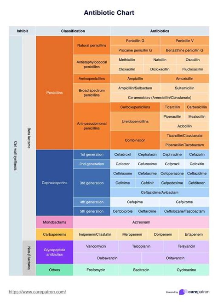 What antibiotic is used to treat phlebitis?
