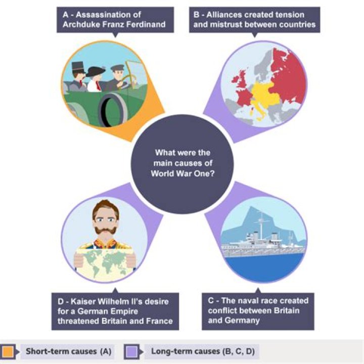 What are 4 long term causes of WW1?