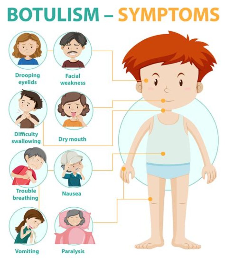 What are 4 symptoms of botulism?