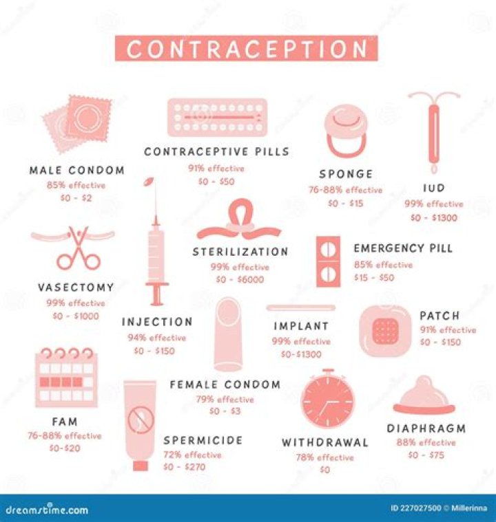 What are 5 different contraceptive measures?