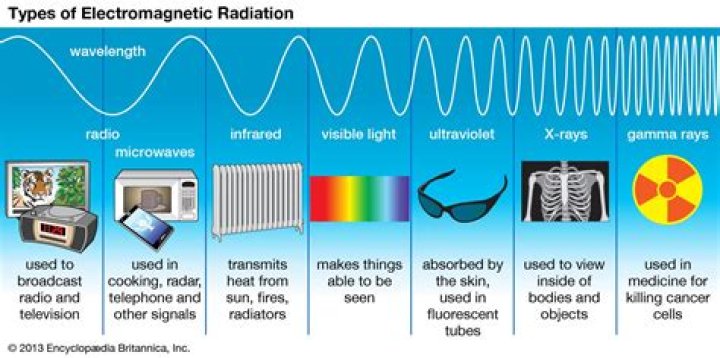 What are 5 examples of electromagnetic radiation?