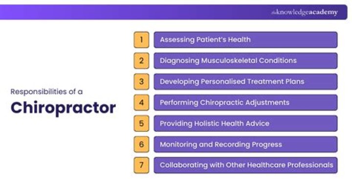 What are chiropractors responsibilities?