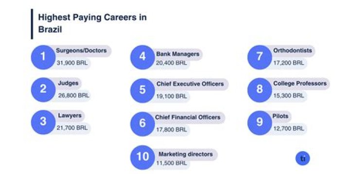 What are common jobs in Brazil?