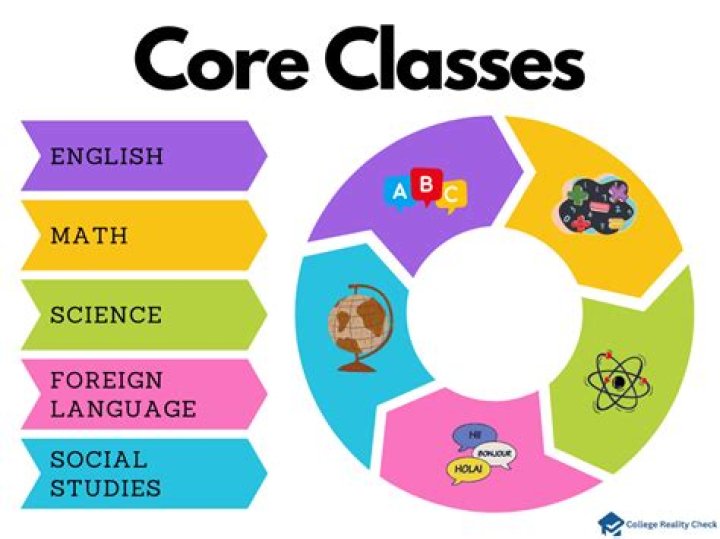 What are core classes in HS?