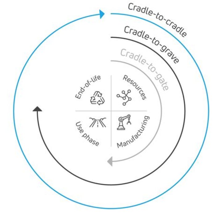 What are Cradle to Grave products?