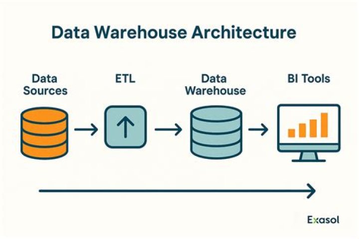 What are data warehousing projects?