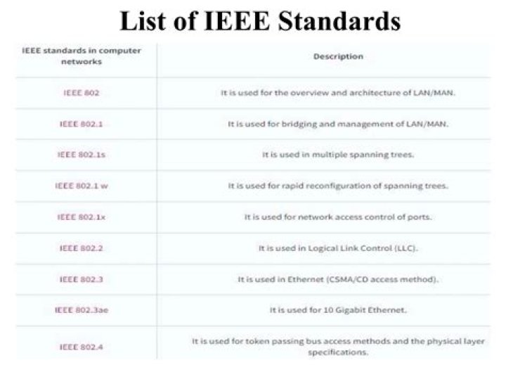 What are different IEEE standards?