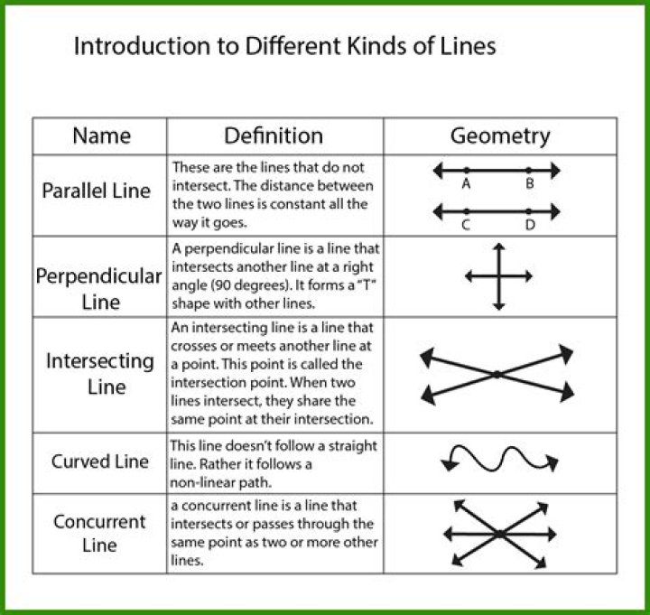 What are different lines in geometry?