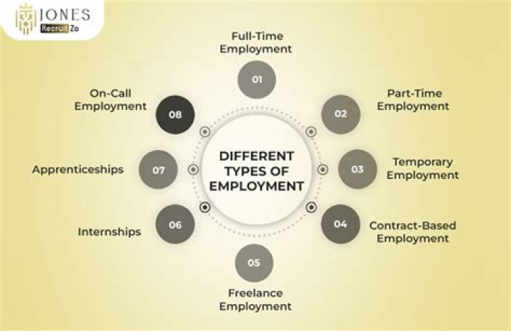 What are different types of employment?