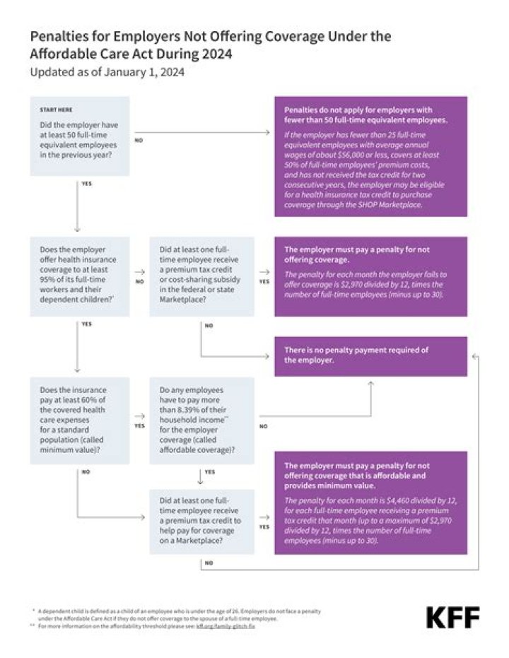 What are employers with 50 or more employees required to do under the Affordable Care Act?