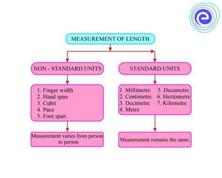 What are examples of non standard units of measurement?