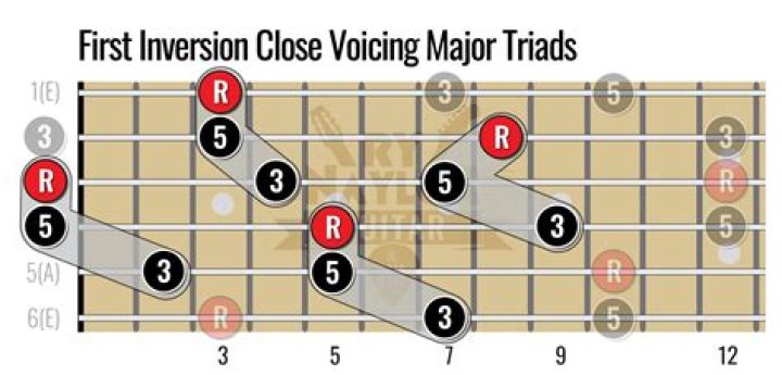 What are first inversion triads?