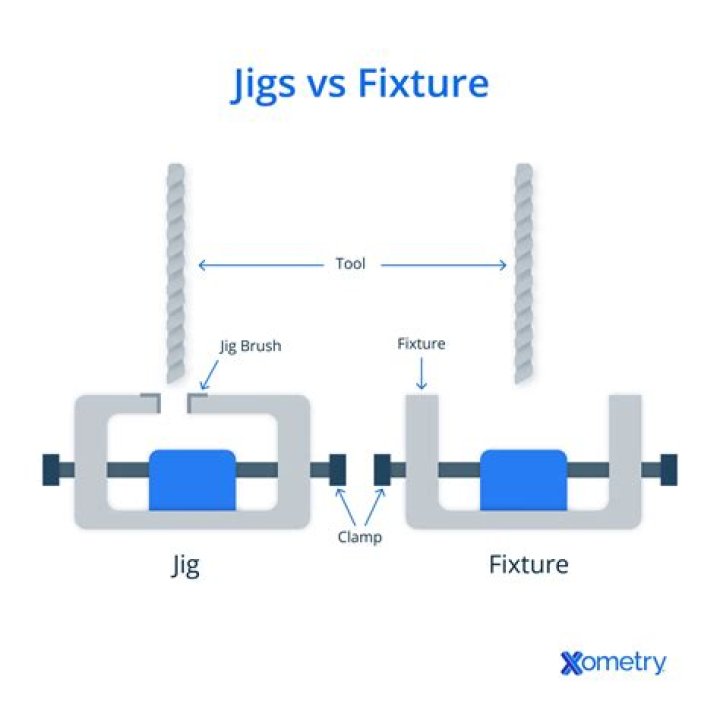 What are flipping jigs for?