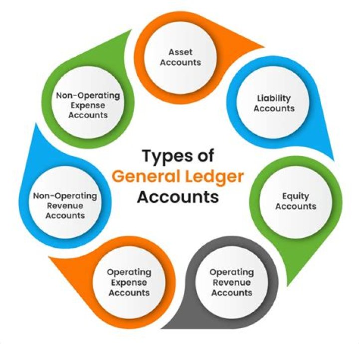 What are general categories?