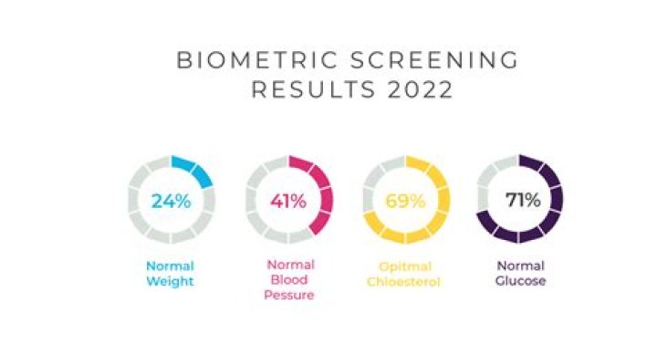 What are good biometric results?