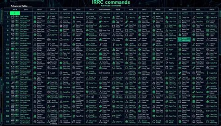 What are IRC commands?