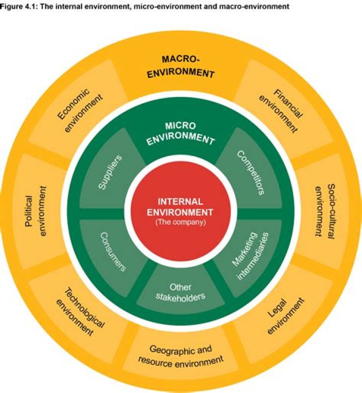 What are macro environment factors?