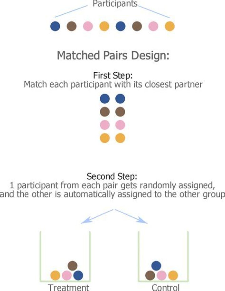 What are matched pairs in psychology?