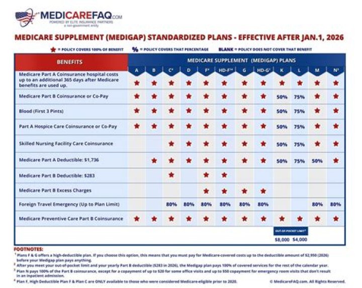 What are Medicare K levels?