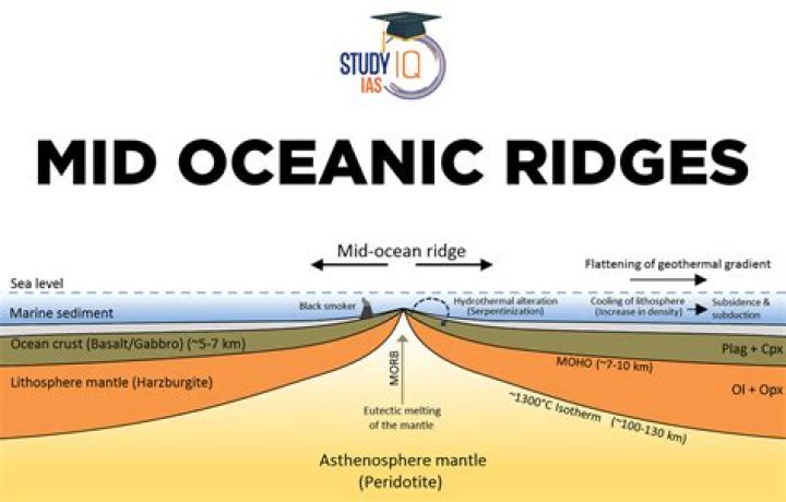 What are mid oceanic ridges formed by?