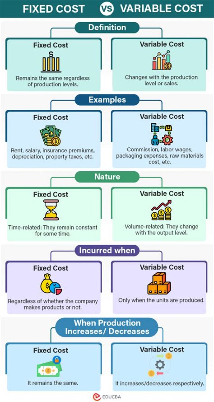 What are non facilitative costs?