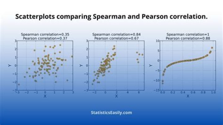 What are non parametric correlations?