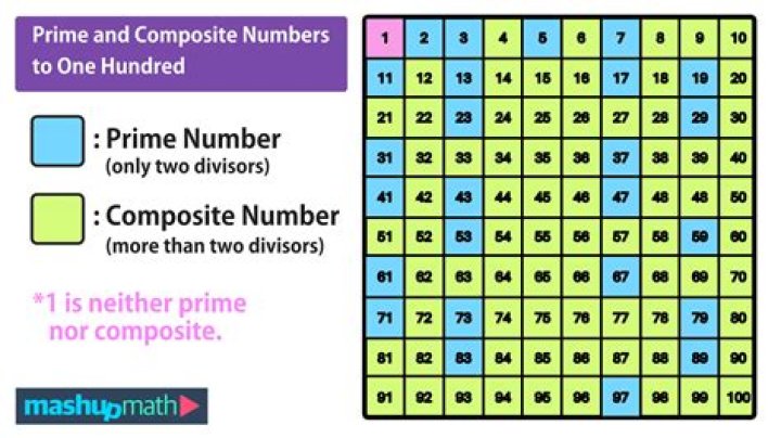 What are prime numbers and composite numbers from 1 to 100?