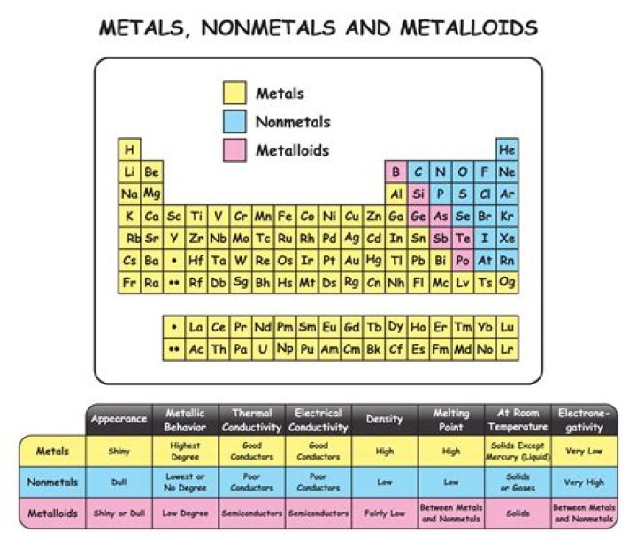 What are properties of Semimetals?