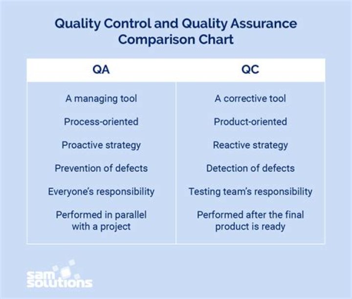 What are QA and QC standards?