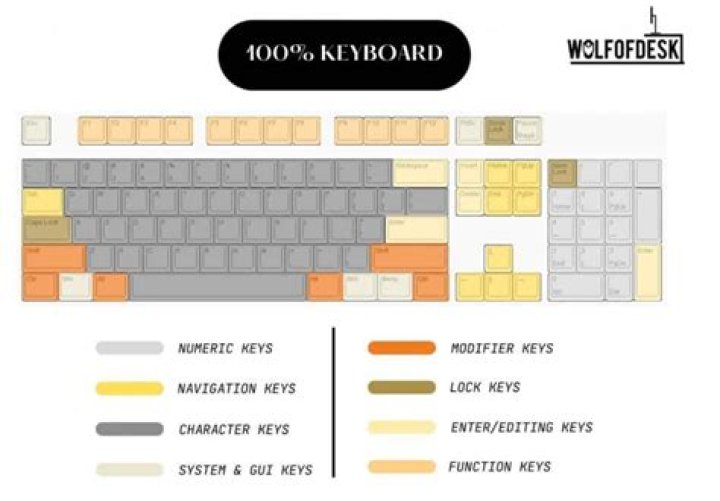 What are R keys?