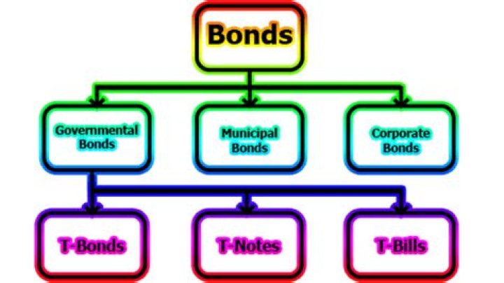 What are RMBS bonds?
