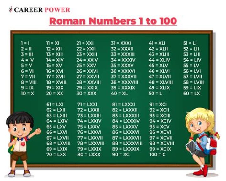 What are Roman numbers 1 to 100?