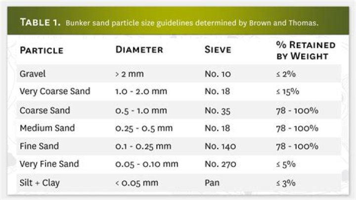 What are sieve sizes?