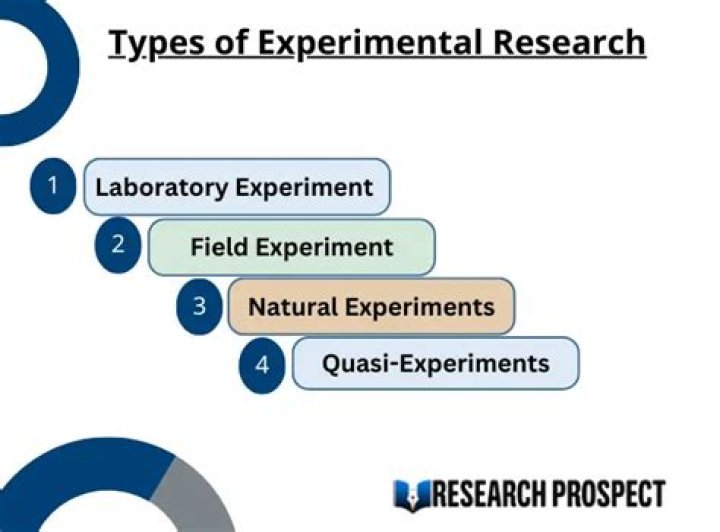 What are some examples of experimental research?