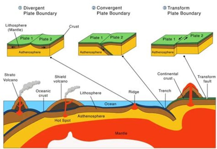 What are some examples of tectonic activity?