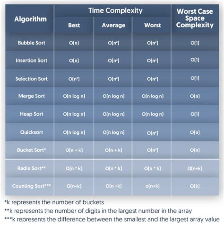 What are some sorting algorithms and their complexities?