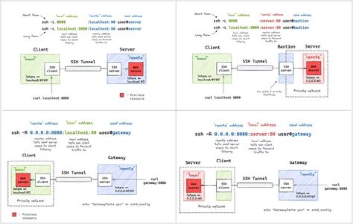What are ssh options?