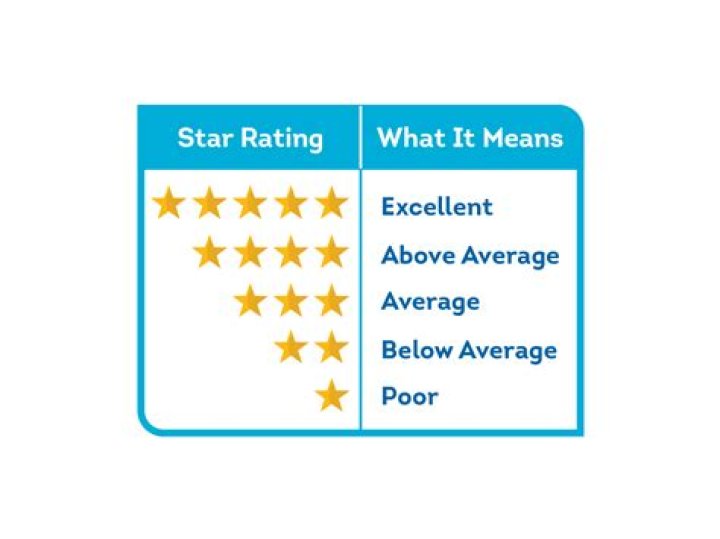 What are star ratings in healthcare?