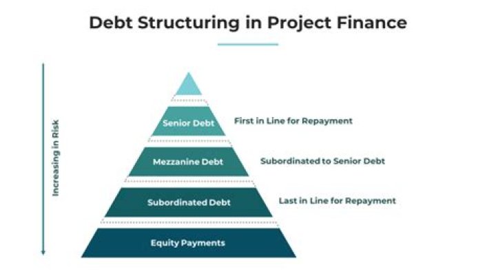 What are structured debt products?