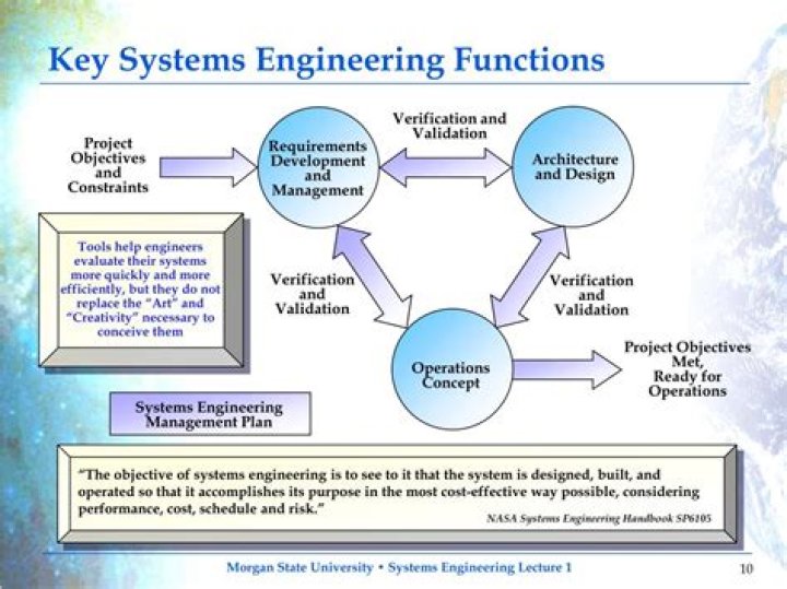 What are systems engineering principles?