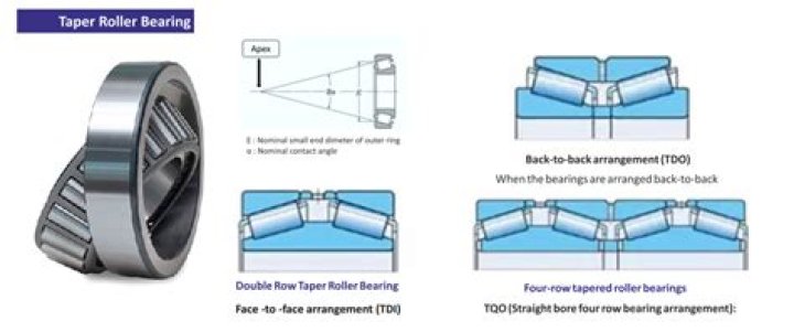 What are tapered roller bearing used for?