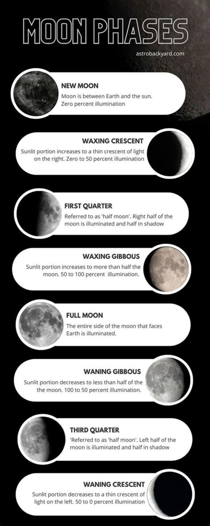 What are the 12 phases of the moon names?