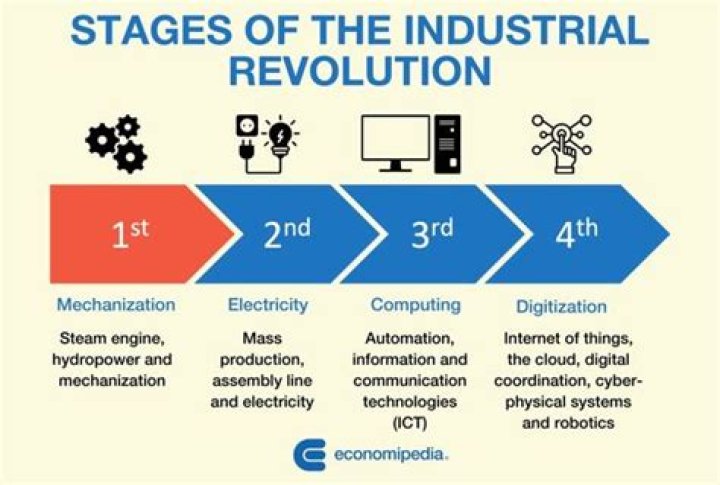What are the 2 major changes that happened with the Industrial Revolution?