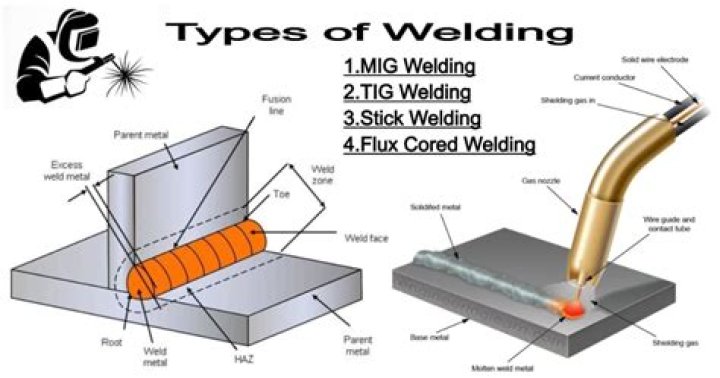 What are the 2 types of welding wire?