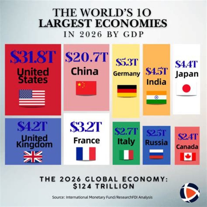 What are the 20 top economies in the world?